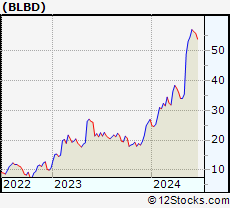 Stock Chart of Blue Bird Corporation