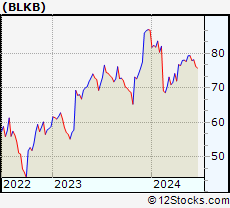 Stock Chart of Blackbaud, Inc.
