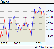 Stock Chart of BlackRock, Inc.