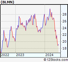 Stock Chart of Bloomin  Brands, Inc.