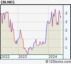 Stock Chart of Blend Labs, Inc.