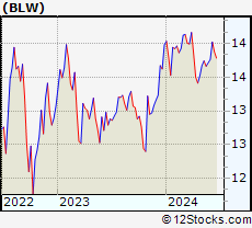 Stock Chart of BlackRock Limited Duration Income Trust