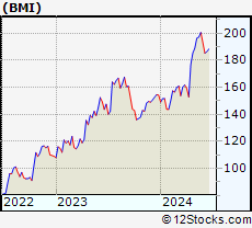 Stock Chart of Badger Meter, Inc.