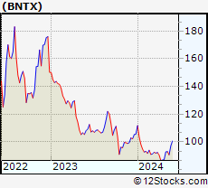 Stock Chart of BioNTech SE