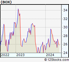 Stock Chart of Box, Inc.