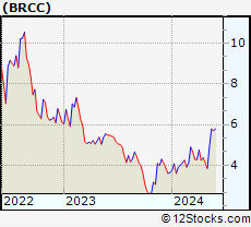 Stock Chart of BRC Inc.
