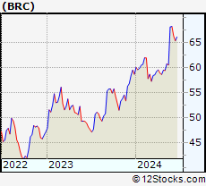 Stock Chart of Brady Corporation