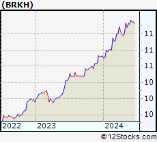 Stock Chart of Burtech Acquisition Corp.