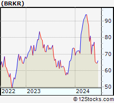 Stock Chart of Bruker Corporation