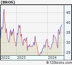 Stock Chart of Dutch Bros Inc.