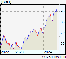 Stock Chart of Brown & Brown, Inc.