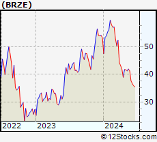 Stock Chart of Braze, Inc.