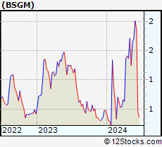 Stock Chart of BioSig Technologies, Inc.
