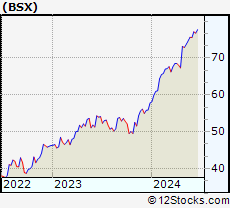 Stock Chart of Boston Scientific Corporation
