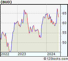 Stock Chart of Anheuser-Busch InBev SA/NV