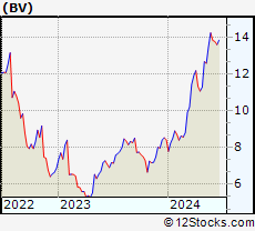 Stock Chart of BrightView Holdings, Inc.