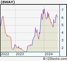 Stock Chart of Brainsway Ltd.