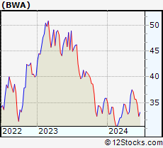 Stock Chart of BorgWarner Inc.
