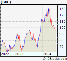 Stock Chart of BlueLinx Holdings Inc.
