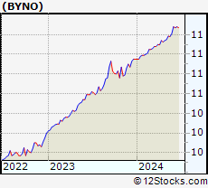 Stock Chart of byNordic Acquisition Corporation