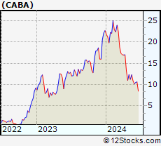 Stock Chart of Cabaletta Bio, Inc.