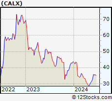 Stock Chart of Calix, Inc.