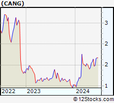 Stock Chart of Cango Inc.