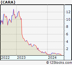 Stock Chart of Cara Therapeutics, Inc.