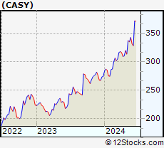 Stock Chart of Casey s General Stores, Inc.