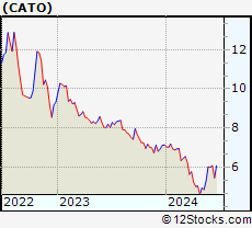 Stock Chart of The Cato Corporation