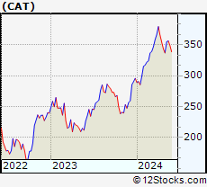 Stock Chart of Caterpillar Inc.
