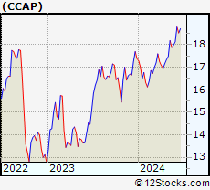 Stock Chart of Crescent Capital BDC, Inc.