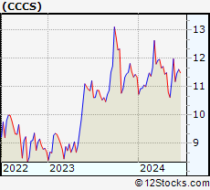 Stock Chart of CCC Intelligent Solutions Holdings Inc.