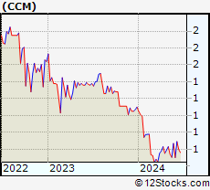 Stock Chart of Concord Medical Services Holdings Limited