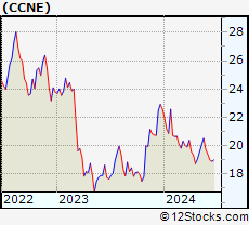 Stock Chart of CNB Financial Corporation