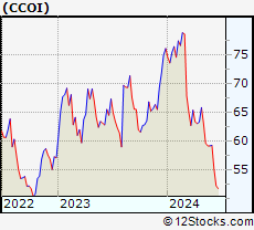 Stock Chart of Cogent Communications Holdings, Inc.