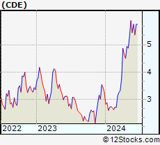 Stock Chart of Coeur Mining, Inc.