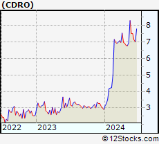 Stock Chart of Codere Online Luxembourg, S.A.