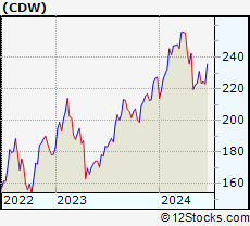 Stock Chart of CDW Corporation