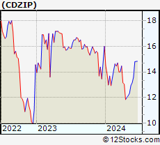 Stock Chart of Cadiz Inc.