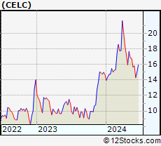 Stock Chart of Celcuity Inc.