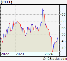 Stock Chart of C&F Financial Corporation