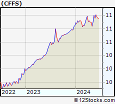 Stock Chart of CF Acquisition Corp. VII