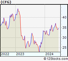 Stock Chart of Citizens Financial Group, Inc.
