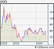 Stock Chart of CF Industries Holdings, Inc.