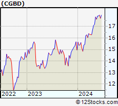 Stock Chart of TCG BDC, Inc.