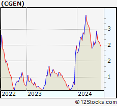 Stock Chart of Compugen Ltd.