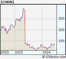 Stock Chart of Churchill Downs Incorporated