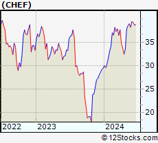 Stock Chart of The Chefs  Warehouse, Inc.