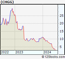 Stock Chart of Chegg, Inc.